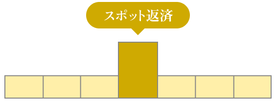 スポット返済型のお支払いイメージグラフ