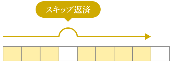 スキップ返済型のお支払いイメージグラフ
